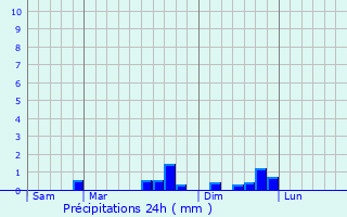 Graphique des précipitations prvues pour Le Larderet