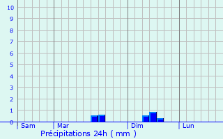 Graphique des précipitations prvues pour Chouy