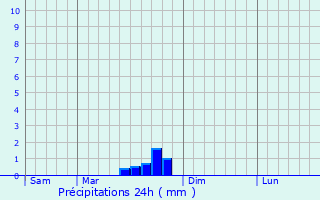 Graphique des précipitations prvues pour Montay-sur-Allier