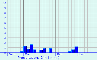 Graphique des précipitations prvues pour Golancourt