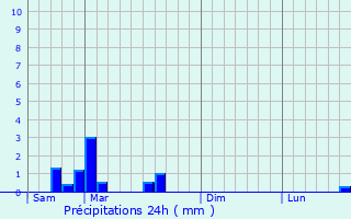 Graphique des précipitations prvues pour pernay-sous-Gevrey