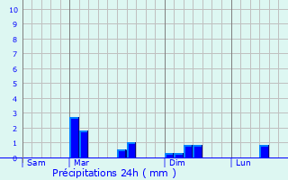 Graphique des précipitations prvues pour Saint-Germain-le-Gaillard