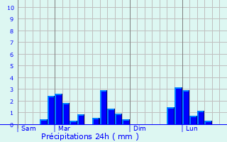 Graphique des précipitations prvues pour tigny