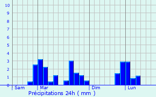 Graphique des précipitations prvues pour Villeneuve-sur-Yonne