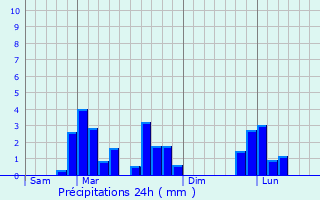Graphique des précipitations prvues pour Joigny