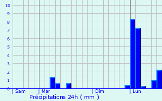 Graphique des précipitations prvues pour Guitinires