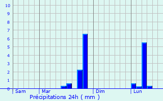 Graphique des précipitations prvues pour Clichy-sous-Bois