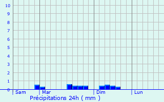 Graphique des précipitations prvues pour Plounan