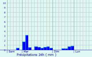 Graphique des précipitations prvues pour Saint-Crpin-Ibouvillers