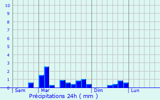 Graphique des précipitations prvues pour nencourt-le-Sec