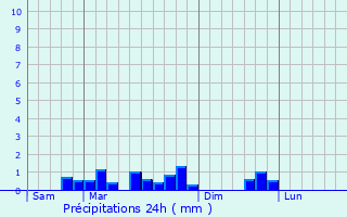 Graphique des précipitations prvues pour Fontaine-Lavaganne