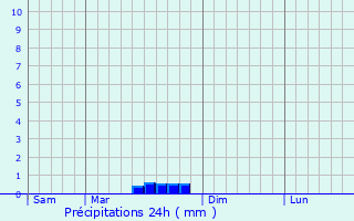 Graphique des précipitations prvues pour Le Trhou