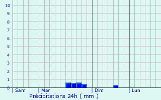 Graphique des précipitations prvues pour Ploudiry