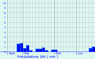 Graphique des précipitations prvues pour Hirsingue