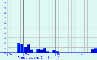 Graphique des précipitations prvues pour Rantzwiller