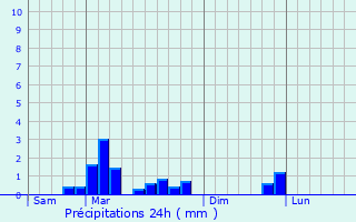 Graphique des précipitations prvues pour Erquery