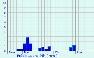 Graphique des précipitations prvues pour Erquinvillers