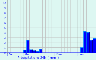 Graphique des précipitations prvues pour Castillon-Massas