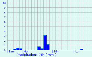 Graphique des précipitations prvues pour Autigny-le-Grand