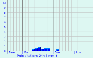 Graphique des précipitations prvues pour Irvillac