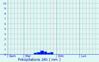 Graphique des précipitations prvues pour Saint-Coulitz
