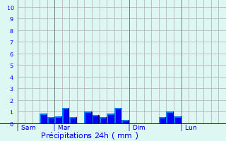 Graphique des précipitations prvues pour Saint-Omer-en-Chausse