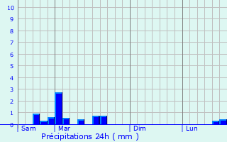 Graphique des précipitations prvues pour Montmain