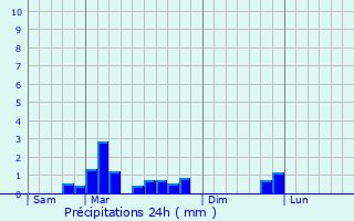 Graphique des précipitations prvues pour touy