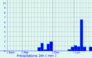 Graphique des précipitations prvues pour Le Mnil-Brard