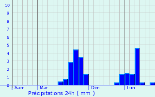 Graphique des précipitations prvues pour Colombelles