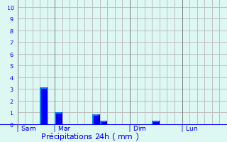 Graphique des précipitations prvues pour Coulangeron