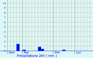 Graphique des précipitations prvues pour Fontenailles
