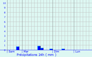 Graphique des précipitations prvues pour Molesmes