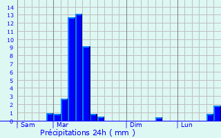 Graphique des précipitations prvues pour Bardos