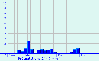 Graphique des précipitations prvues pour Laversines