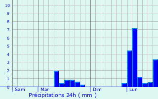 Graphique des précipitations prvues pour Virollet