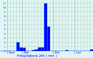 Graphique des précipitations prvues pour Poggio-Mezzana