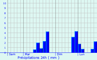 Graphique des précipitations prvues pour La Chevrolire