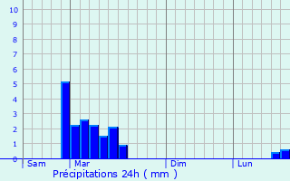 Graphique des précipitations prvues pour Cauvignac