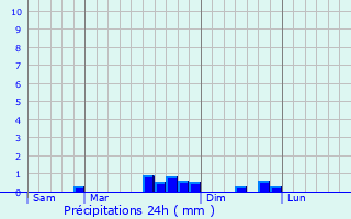 Graphique des précipitations prvues pour Chaussenans