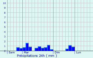 Graphique des précipitations prvues pour Puits-la-Valle