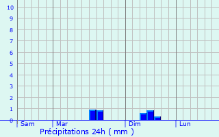 Graphique des précipitations prvues pour Ancienville
