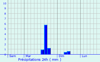 Graphique des précipitations prvues pour Dagny-Lambercy