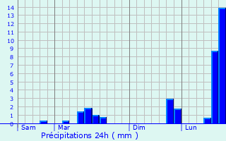 Graphique des précipitations prvues pour Saint-Bruno-de-Montarville