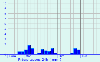 Graphique des précipitations prvues pour Bacoul