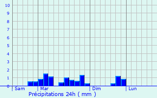 Graphique des précipitations prvues pour Rouvroy-les-Merles