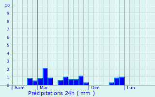 Graphique des précipitations prvues pour Lafraye