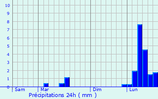 Graphique des précipitations prvues pour Berrac