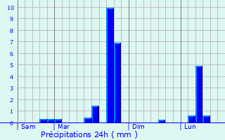 Graphique des précipitations prvues pour Groslay