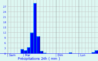 Graphique des précipitations prvues pour Lren